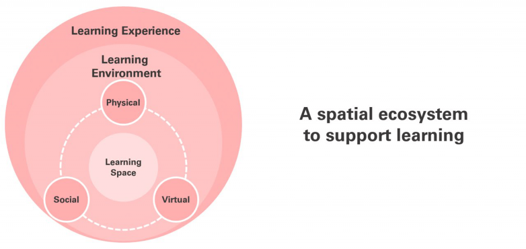 The Learning Ecosystem